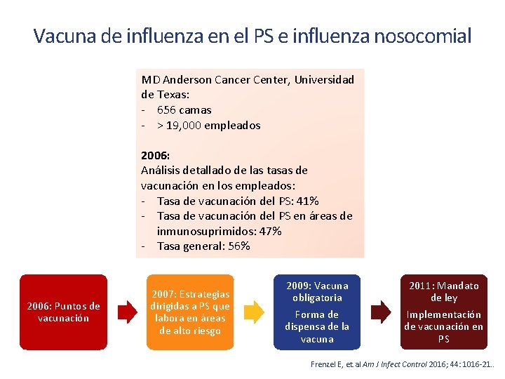 Vacuna de influenza en el PS e influenza nosocomial MD Anderson Cancer Center, Universidad