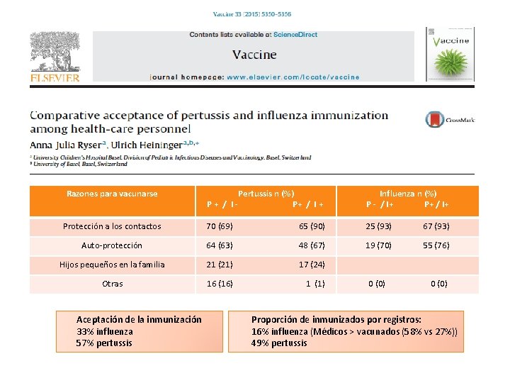 Razones para vacunarse Pertussis n (%) P+ / I + Influenza n (%) P