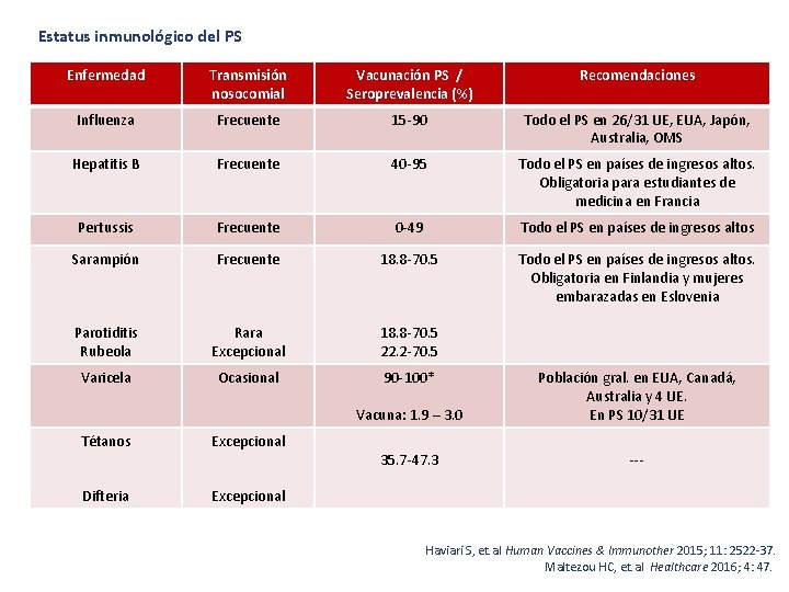 Estatus inmunológico del PS Enfermedad Transmisión nosocomial Vacunación PS / Seroprevalencia (%) Recomendaciones Influenza