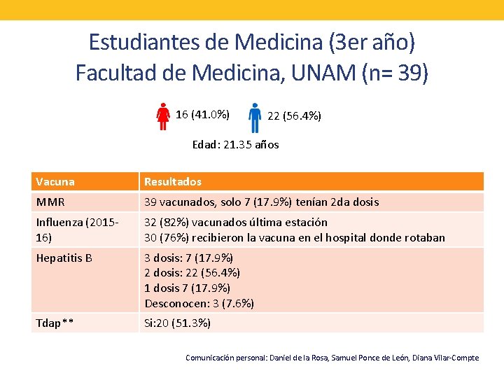 Estudiantes de Medicina (3 er año) Facultad de Medicina, UNAM (n= 39) 16 (41.