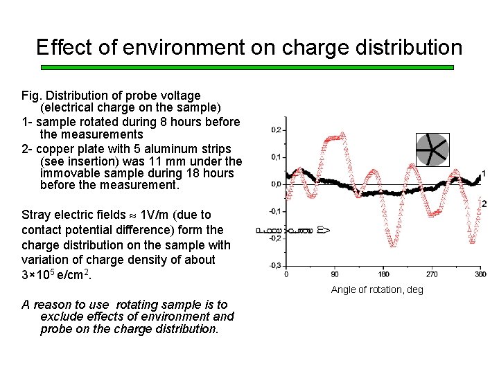 Effect of environment on charge distribution Fig. Distribution of probe voltage (electrical charge on