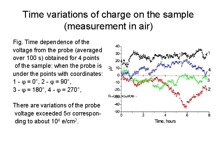 Time variations of charge on the sample (measurement in air) Fig. Time dependence of