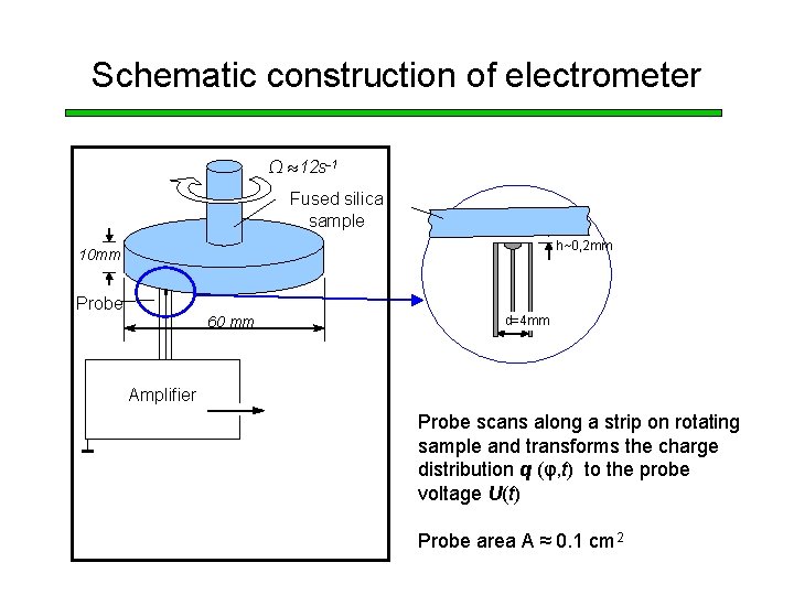 Schematic construction of electrometer Ω 12 s-1 Fused silica sample h~0, 2 mm 10