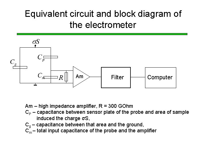 Equivalent circuit and block diagram of the electrometer R Am Filter Computer Am –