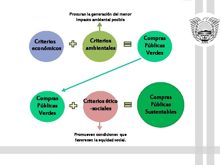 Procuran la generación del menor impacto ambiental posible Criterios económicos Compras Públicas Verdes Criterios