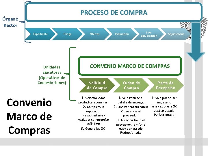 PROCESO DE COMPRA Órgano Rector Expediente Pliego Unidades Ejecutoras (Operativas de Contrataciones) Convenio Marco