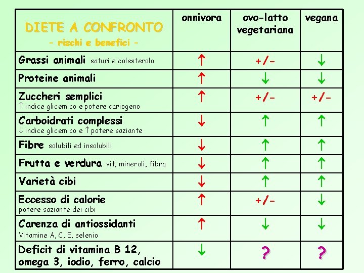 onnivora ovo-latto vegetariana vegana +/- Zuccheri semplici +/- Carboidrati complessi Fibre Eccesso di calorie