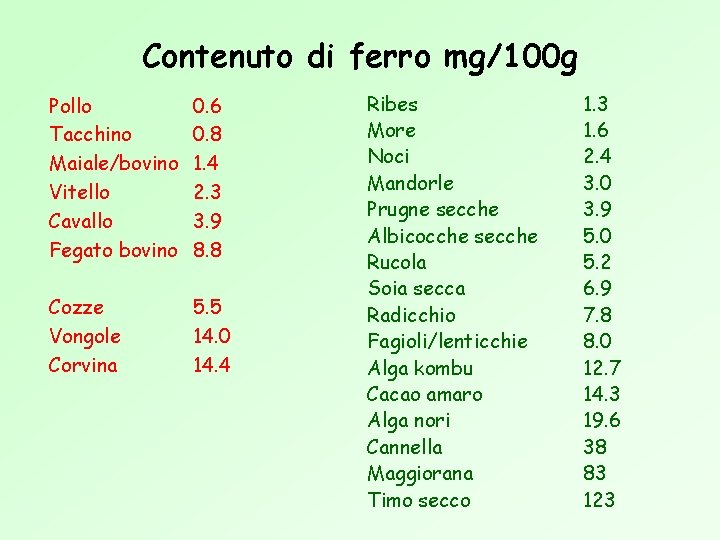 Contenuto di ferro mg/100 g Pollo Tacchino Maiale/bovino Vitello Cavallo Fegato bovino 0. 6