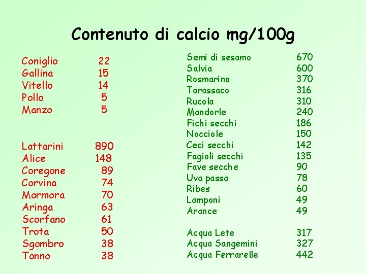 Contenuto di calcio mg/100 g Coniglio Gallina Vitello Pollo Manzo 22 15 14 5