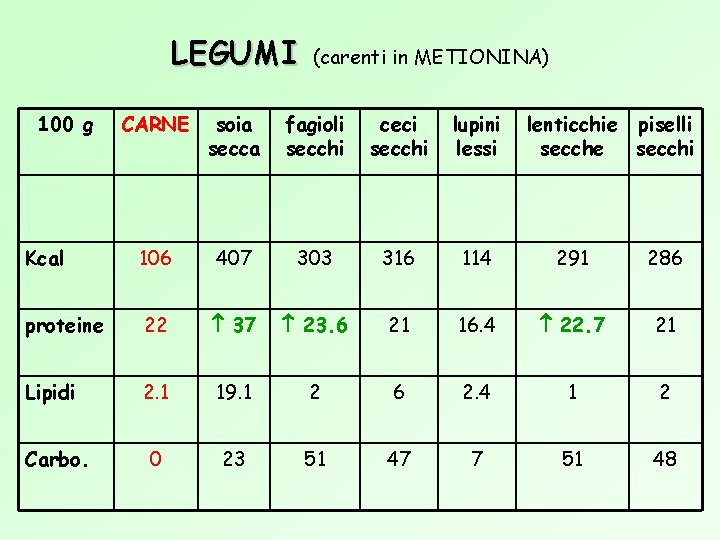 LEGUMI 100 g (carenti in METIONINA) CARNE soia secca fagioli secchi ceci secchi lupini