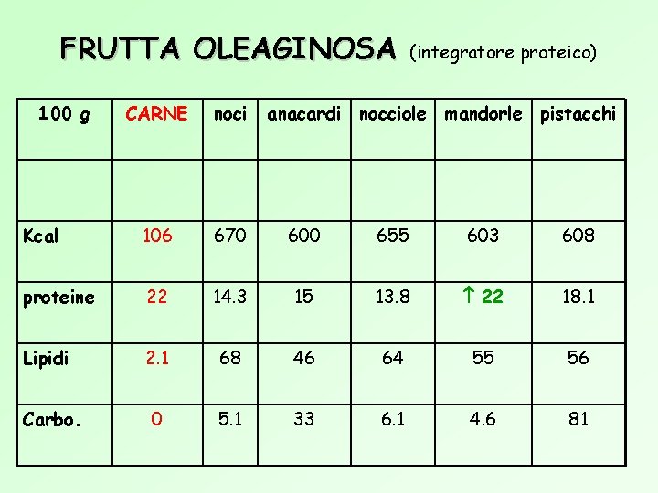 FRUTTA OLEAGINOSA 100 g (integratore proteico) CARNE noci Kcal 106 670 600 655 603