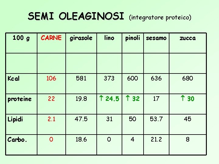 SEMI OLEAGINOSI 100 g (integratore proteico) CARNE girasole lino pinoli sesamo Kcal 106 581