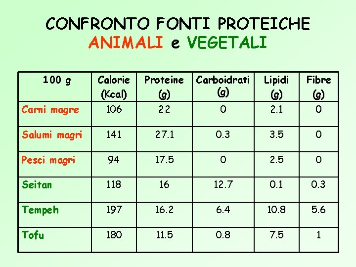 CONFRONTO FONTI PROTEICHE ANIMALI e VEGETALI 100 g Calorie (Kcal) Proteine (g) Carboidrati (g)