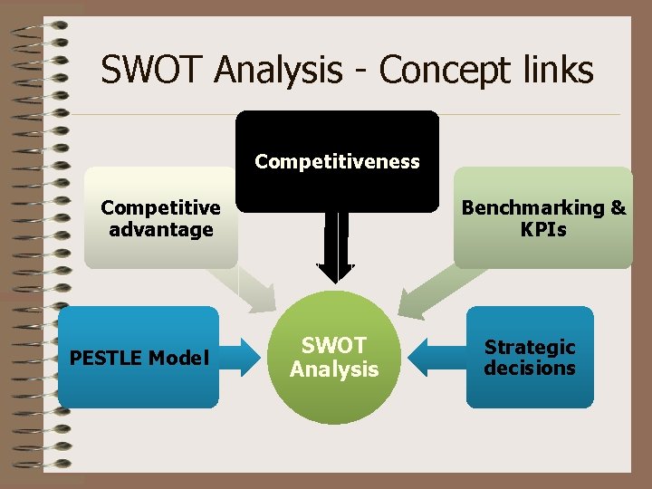 SWOT Analysis - Concept links Competitiveness Competitive advantage PESTLE Model Benchmarking & KPIs SWOT