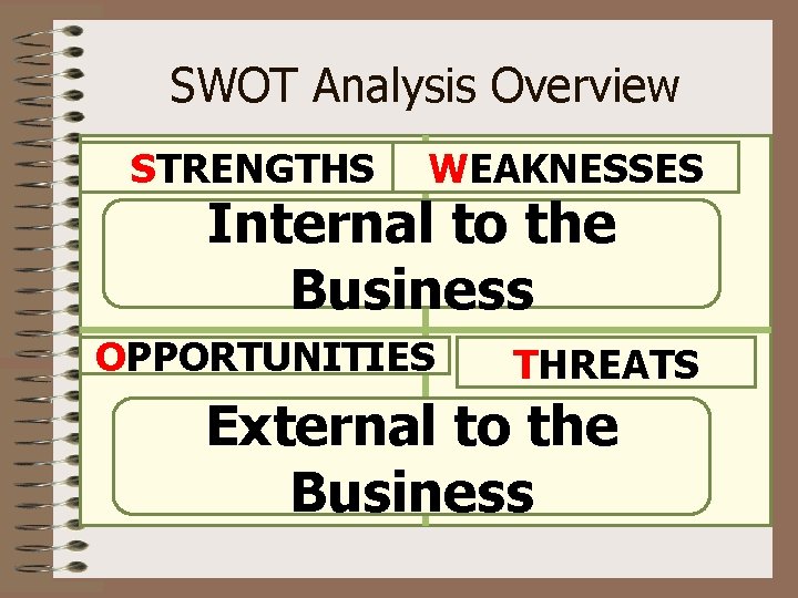 SWOT Analysis Overview STRENGTHS WEAKNESSES Internal to the Business OPPORTUNITIES THREATS External to the