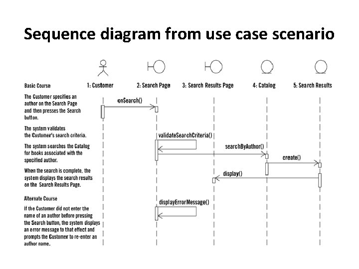 Sequence diagram from use case scenario 