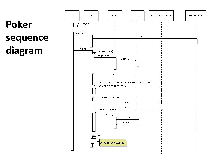 Poker sequence diagram 