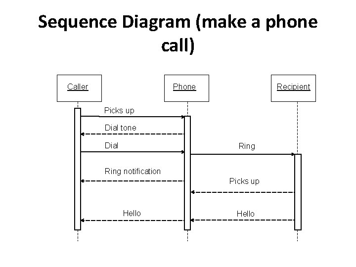 Sequence Diagram (make a phone call) Caller Phone Recipient Picks up Dial tone Dial