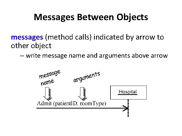 Messages Between Objects messages (method calls) indicated by arrow to other object – write