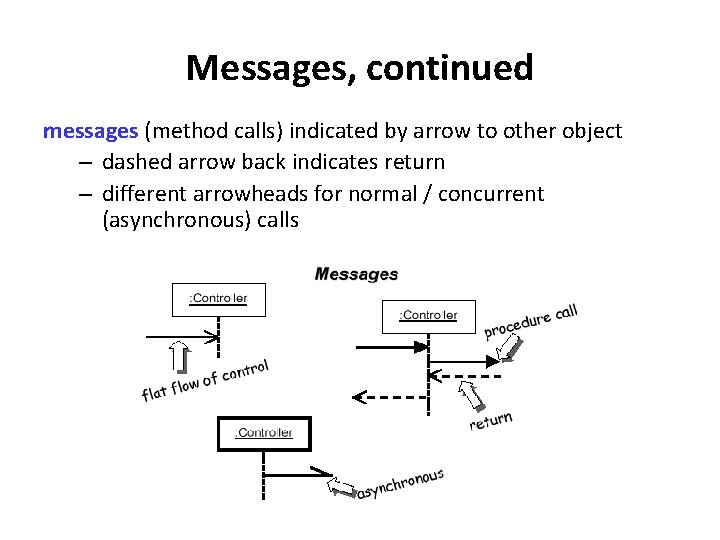 Messages, continued messages (method calls) indicated by arrow to other object – dashed arrow