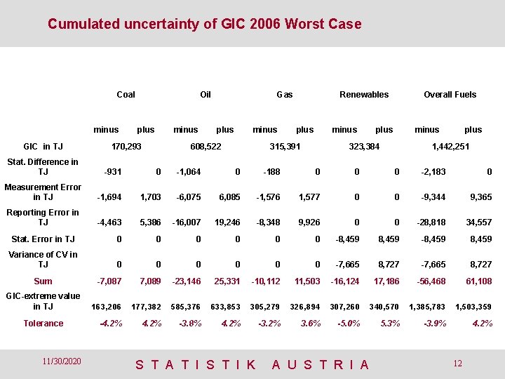 Cumulated uncertainty of GIC 2006 Worst Case Coal minus GIC in TJ Stat. Difference