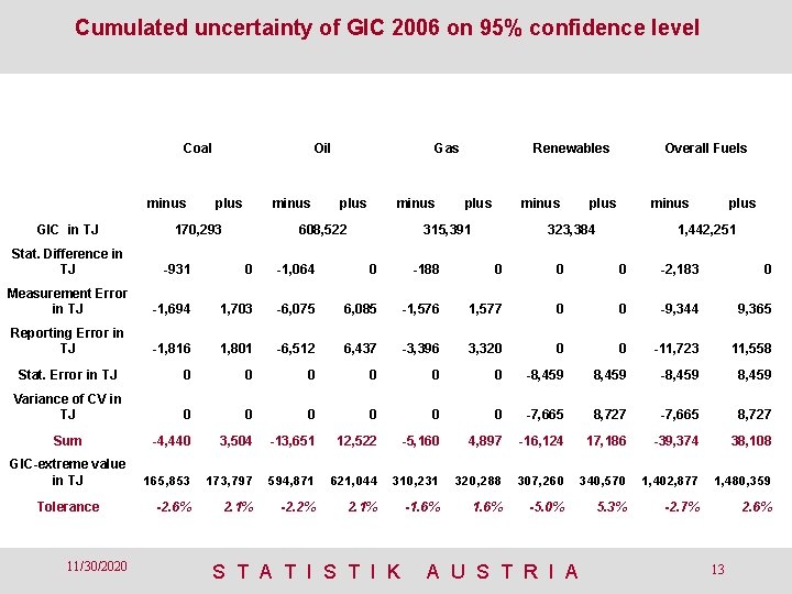 Cumulated uncertainty of GIC 2006 on 95% confidence level Coal minus GIC in TJ