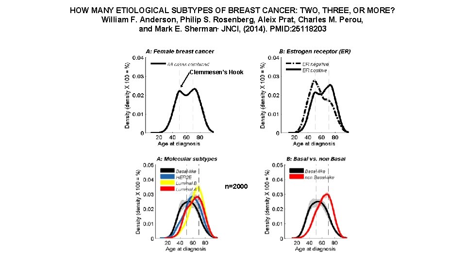 HOW MANY ETIOLOGICAL SUBTYPES OF BREAST CANCER: TWO, THREE, OR MORE? William F. Anderson,