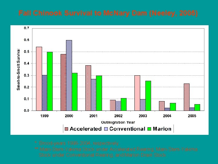 Fall Chinook Survival to Mc. Nary Dam (Neeley, 2005) * Brood-years 1998 -2004, respectively.