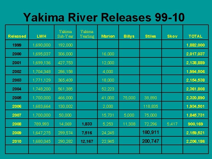Yakima River Releases 99 -10 Released LWH Yakima Sub-Year 1999 1, 690, 000 192,