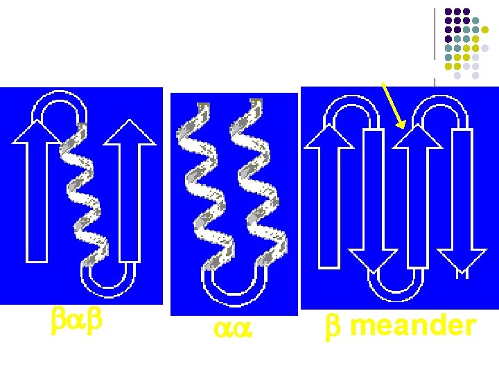 Combinations of a helix and b sheet. bab aa b meander 