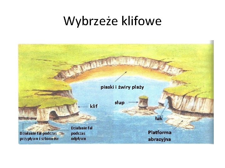 Wybrzeże klifowe piaski i żwiry plaży klif słup łuk Działanie fal podczas przypływu i