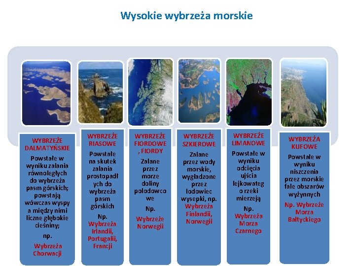 Wysokie wybrzeża morskie WYBRZEŻE DALMATYŃSKIE Powstałe w wyniku zalania równoległych do wybrzeża pasm górskich;