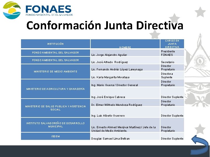 Conformación Junta Directiva INSTITUCIÓN NOMBRE FONDO AMBIENTAL DEL SALVADOR MINISTERIO DE MEDIO AMBIENTE Lic.
