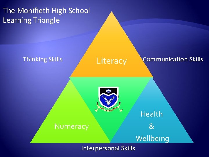 The Monifieth High School Learning Triangle Literacy Thinking Skills Communication Skills Health Numeracy &