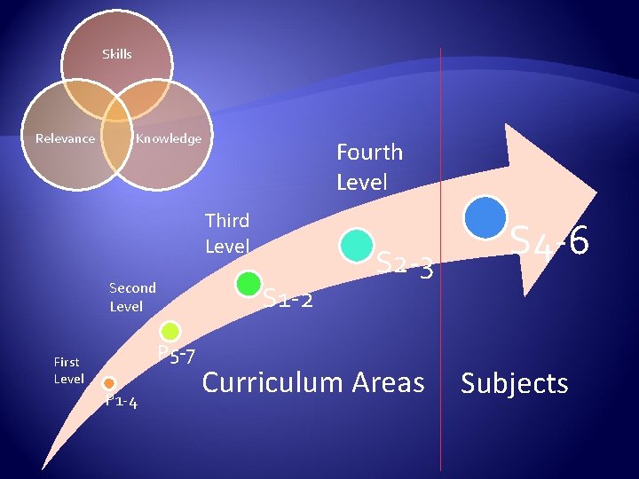 Skills Relevance Knowledge Fourth Level Third Level Second Level S 1 -2 P 5