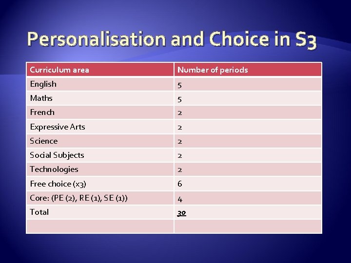 Personalisation and Choice in S 3 Curriculum area Number of periods English 5 Maths