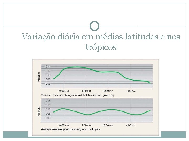 Variação diária em médias latitudes e nos trópicos Variação diária em médias latitudes e nos trópicos