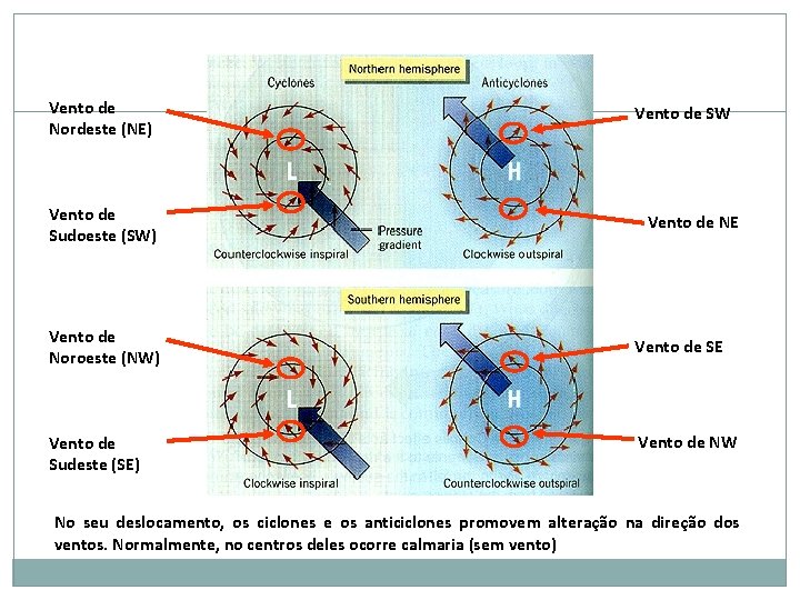 Vento de Nordeste (NE) Vento de Sudoeste (SW) Vento de Noroeste (NW) Vento de Vento de Nordeste (NE) Vento de Sudoeste (SW) Vento de Noroeste (NW) Vento de