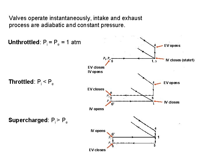 Valves operate instantaneously, intake and exhaust process are adiabatic and constant pressure. Unthrottled: Pi