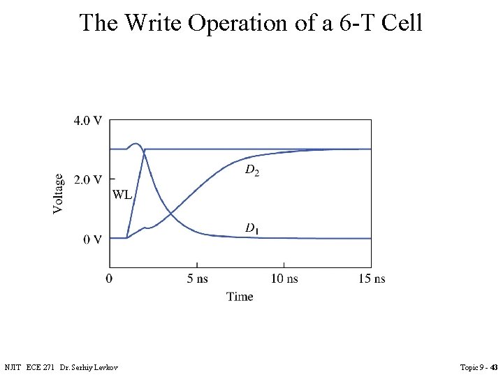 The Write Operation of a 6 -T Cell NJIT ECE 271 Dr. Serhiy Levkov The Write Operation of a 6 -T Cell NJIT ECE 271 Dr. Serhiy Levkov
