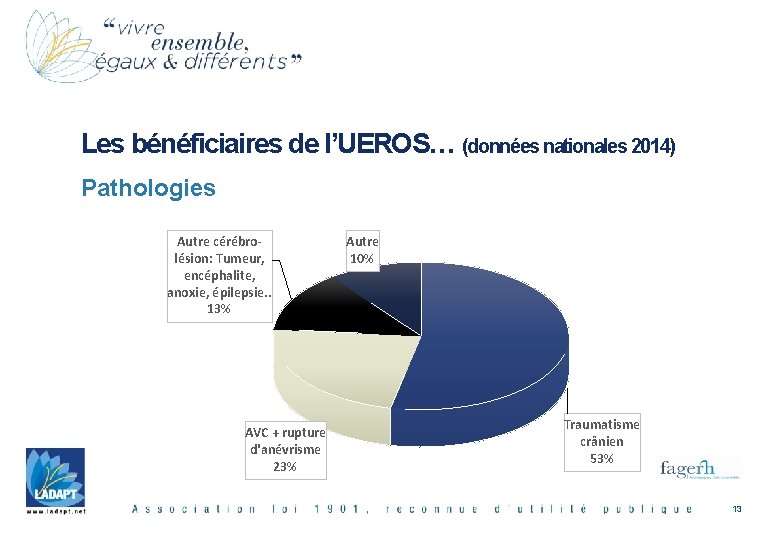 Les bénéficiaires de l’UEROS… (données nationales 2014) Pathologies Autre cérébrolésion: Tumeur, encéphalite, anoxie, épilepsie.