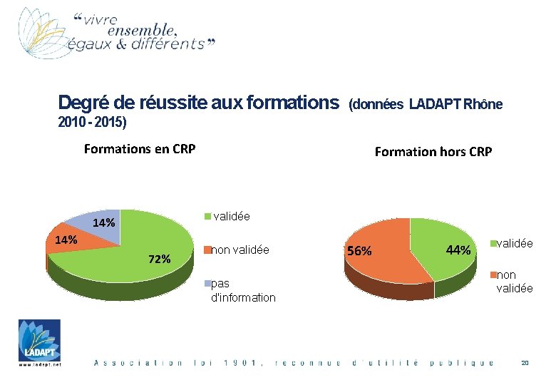 Degré de réussite aux formations (données LADAPT Rhône 2010 - 2015) Formations en CRP