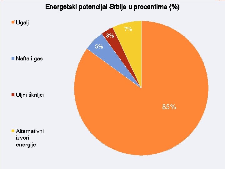 Energetski potencijal Srbije u procentima (%) Ugalj 7% 3% 5% Nafta i gas Uljni