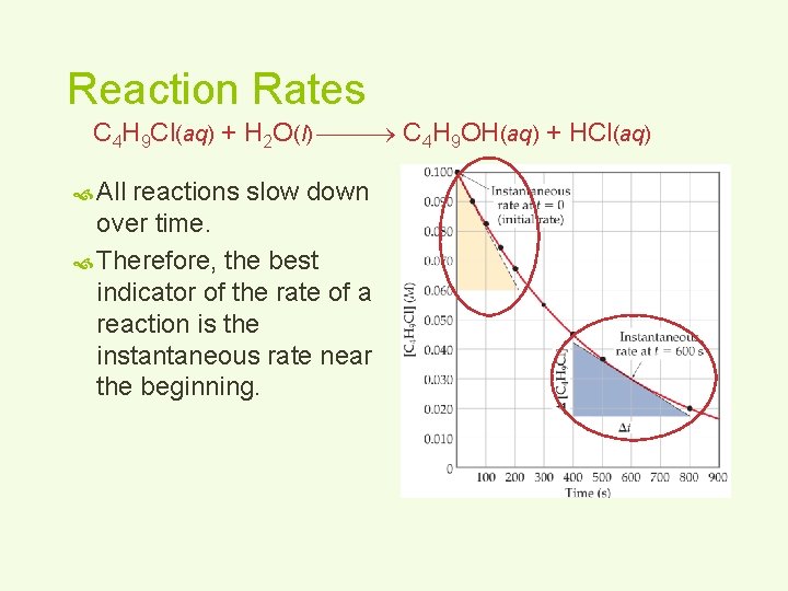 Reaction Rates C 4 H 9 Cl(aq) + H 2 O(l) C 4 H