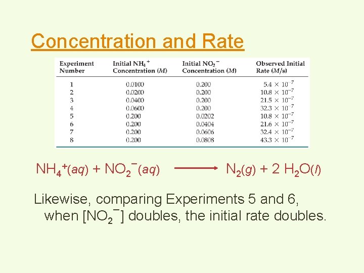 Concentration and Rate NH 4+(aq) + NO 2−(aq) N 2(g) + 2 H 2