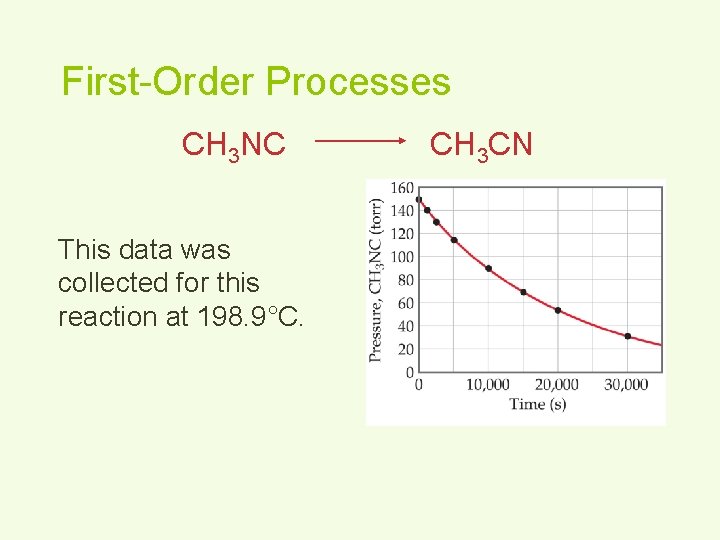 First-Order Processes CH 3 NC This data was collected for this reaction at 198.