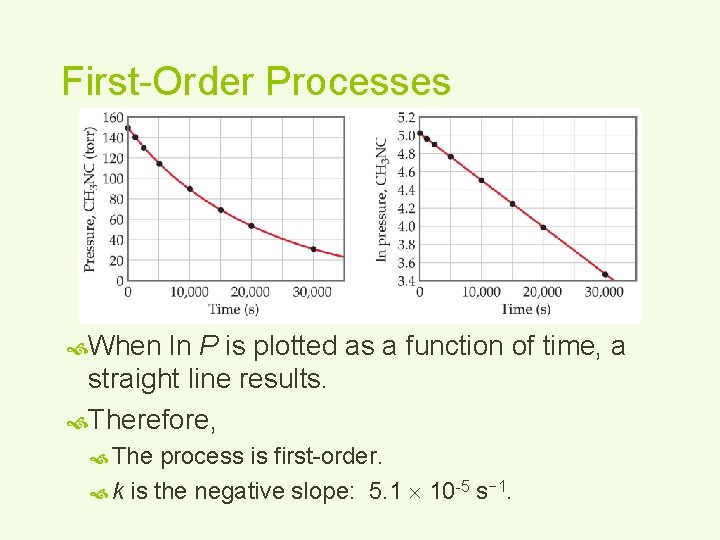 First-Order Processes When ln P is plotted as a function of time, a straight