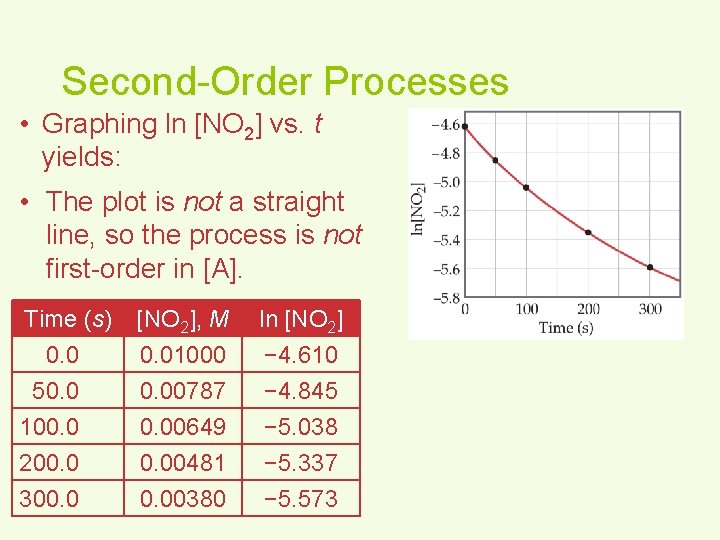 Second-Order Processes • Graphing ln [NO 2] vs. t yields: • The plot is