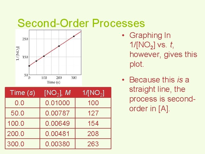 Second-Order Processes • Graphing ln 1/[NO 2] vs. t, however, gives this plot. Time