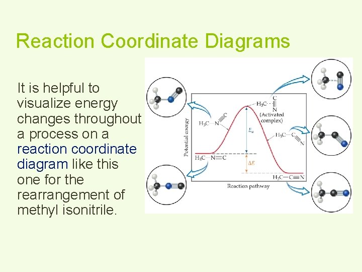 Reaction Coordinate Diagrams It is helpful to visualize energy changes throughout a process on